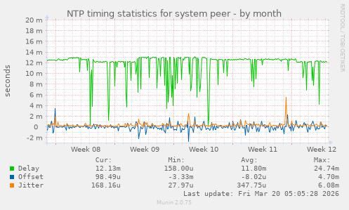 NTP timing statistics for system peer