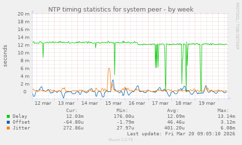 NTP timing statistics for system peer