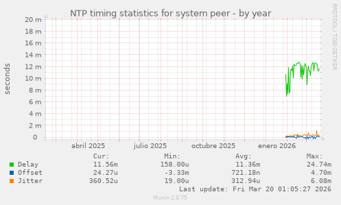 NTP timing statistics for system peer