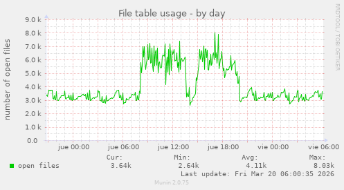 File table usage