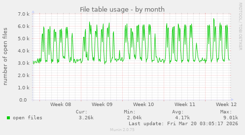 File table usage