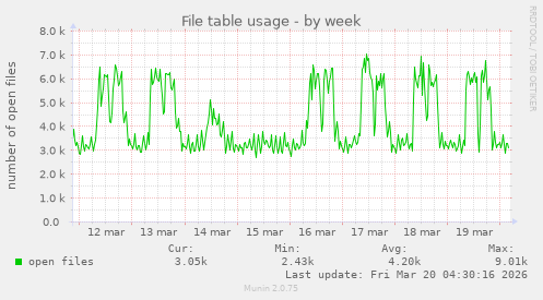 File table usage