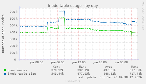 Inode table usage