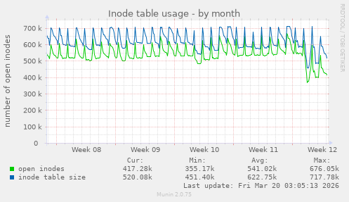 Inode table usage