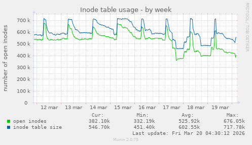 Inode table usage