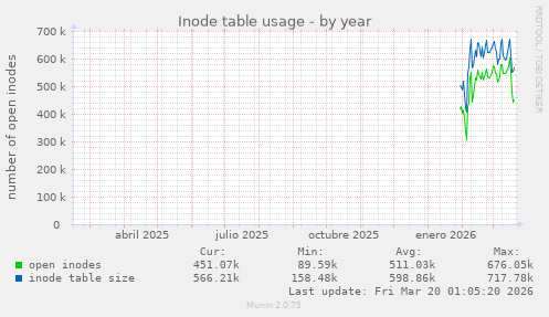 Inode table usage