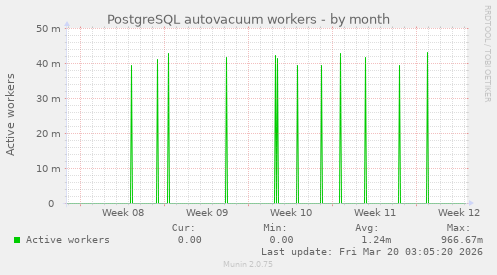 PostgreSQL autovacuum workers
