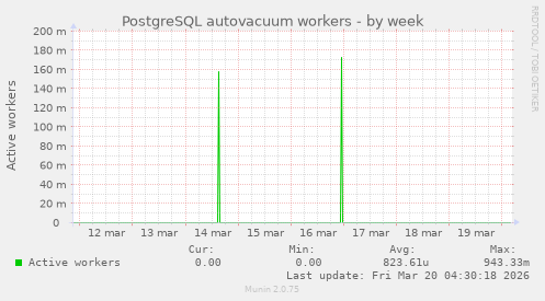 PostgreSQL autovacuum workers