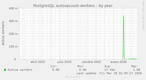 PostgreSQL autovacuum workers