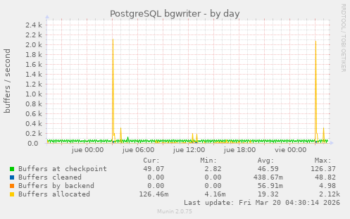 PostgreSQL bgwriter