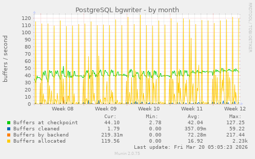 PostgreSQL bgwriter