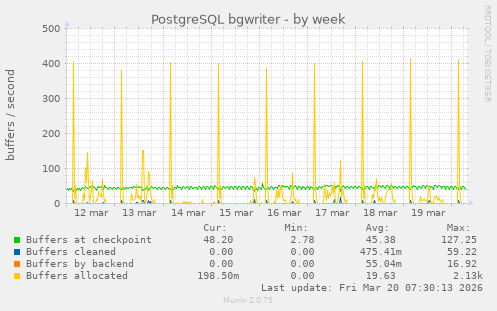 PostgreSQL bgwriter