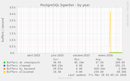 PostgreSQL bgwriter