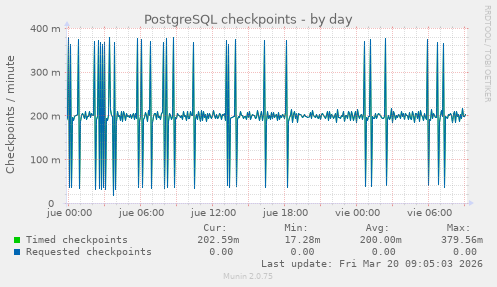 PostgreSQL checkpoints