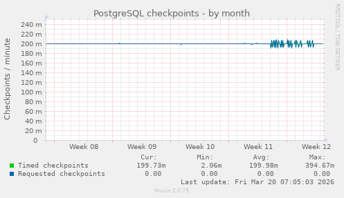 PostgreSQL checkpoints