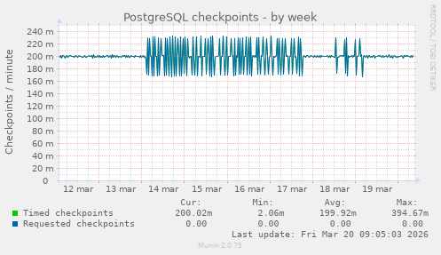 PostgreSQL checkpoints