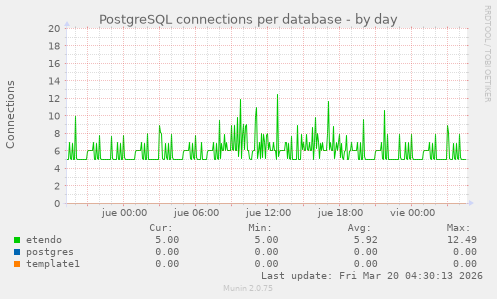 PostgreSQL connections per database