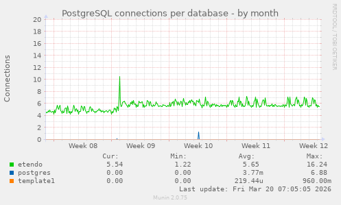 PostgreSQL connections per database
