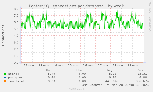 PostgreSQL connections per database