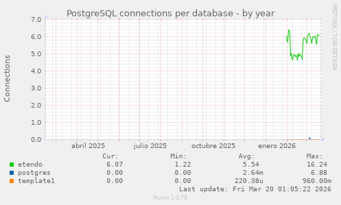 PostgreSQL connections per database