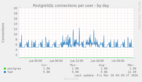 PostgreSQL connections per user
