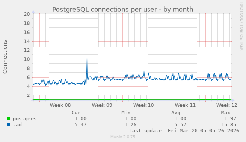 PostgreSQL connections per user