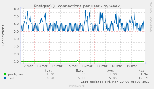 PostgreSQL connections per user
