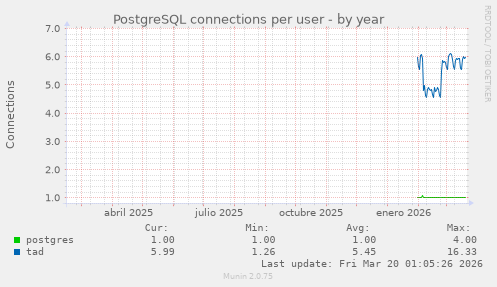 PostgreSQL connections per user
