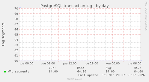 PostgreSQL transaction log