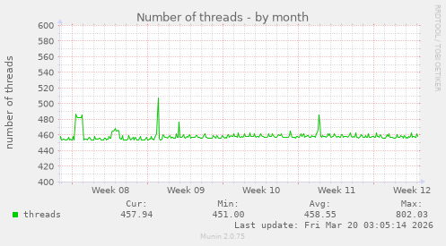 Number of threads