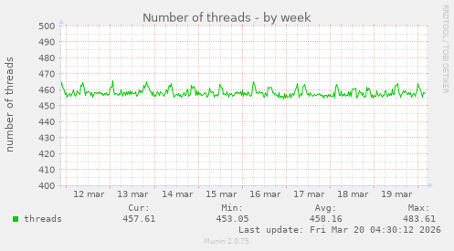 Number of threads