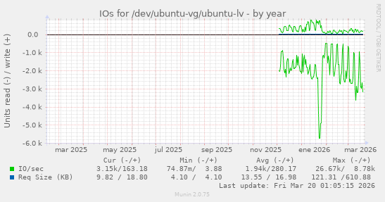 IOs for /dev/ubuntu-vg/ubuntu-lv