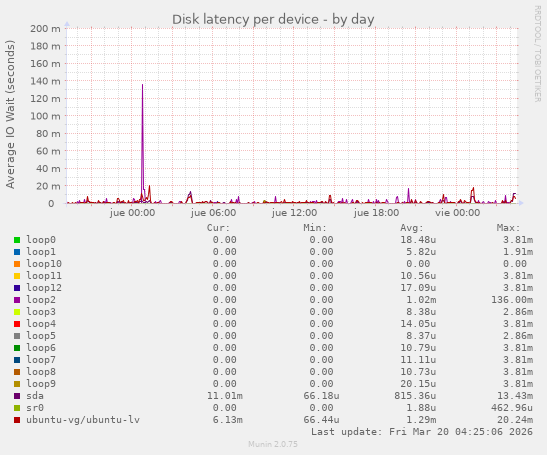 Disk latency per device