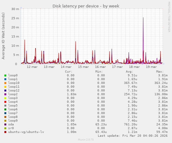 Disk latency per device