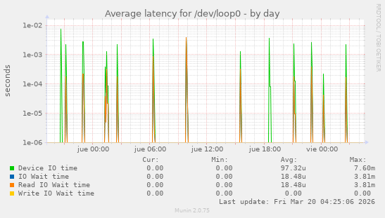 Average latency for /dev/loop0