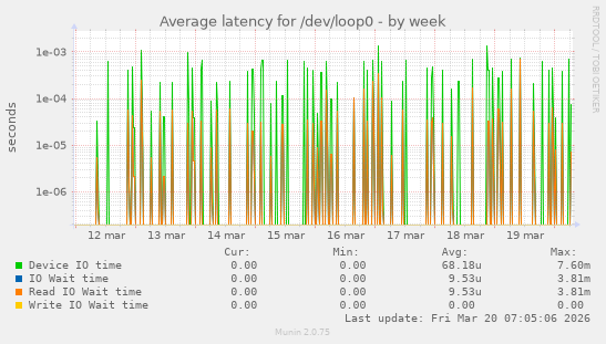 Average latency for /dev/loop0