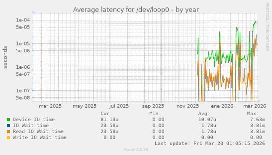 Average latency for /dev/loop0