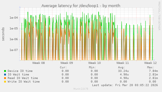 Average latency for /dev/loop1