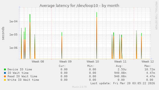 Average latency for /dev/loop10