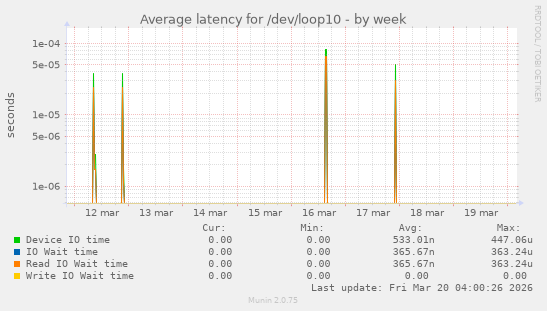 Average latency for /dev/loop10