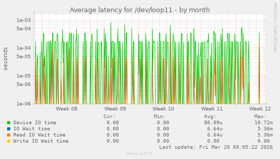 Average latency for /dev/loop11
