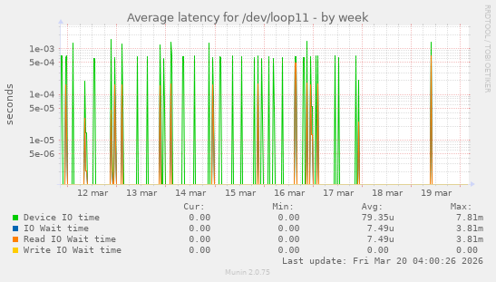 Average latency for /dev/loop11