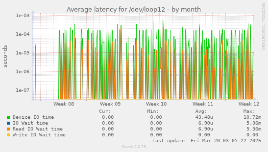 Average latency for /dev/loop12