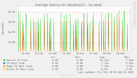 Average latency for /dev/loop12