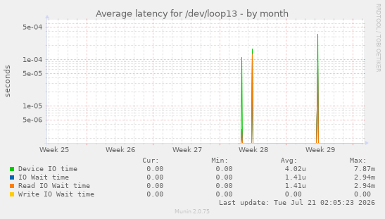 Average latency for /dev/loop13