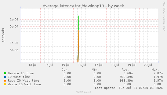 Average latency for /dev/loop13