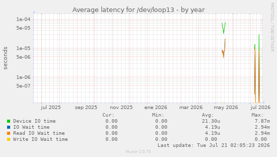 Average latency for /dev/loop13