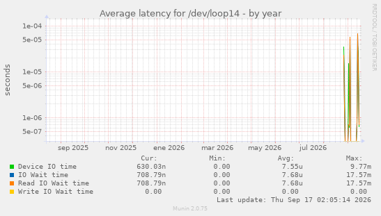 Average latency for /dev/loop14