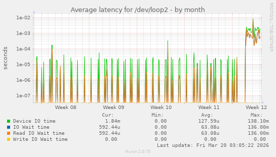 Average latency for /dev/loop2