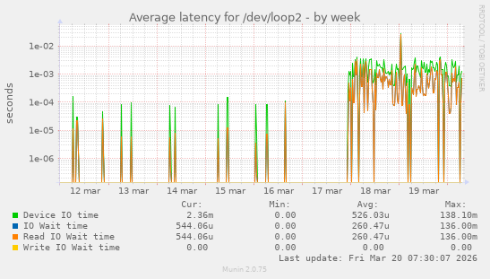 Average latency for /dev/loop2